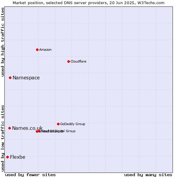 Market position of Namespace vs. Names.co.uk vs. Flexbe