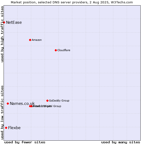 Market position of Names.co.uk vs. Flexbe vs. NetEase