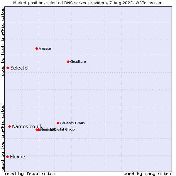 Market position of Names.co.uk vs. Selectel vs. Flexbe