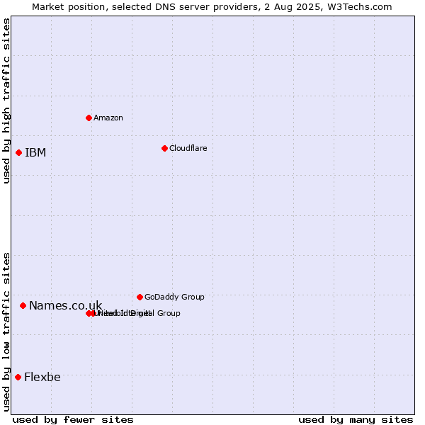 Market position of Names.co.uk vs. IBM vs. Flexbe