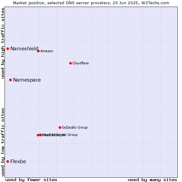 Market position of Namespace vs. Nameshield vs. Flexbe