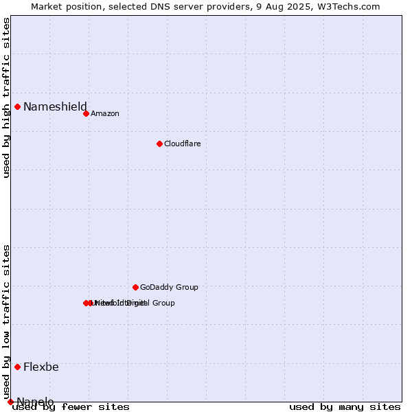 Market position of Nameshield vs. Flexbe vs. Nanelo