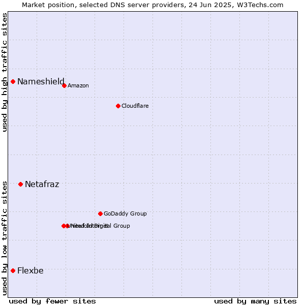 Market position of Netafraz vs. Nameshield vs. Flexbe