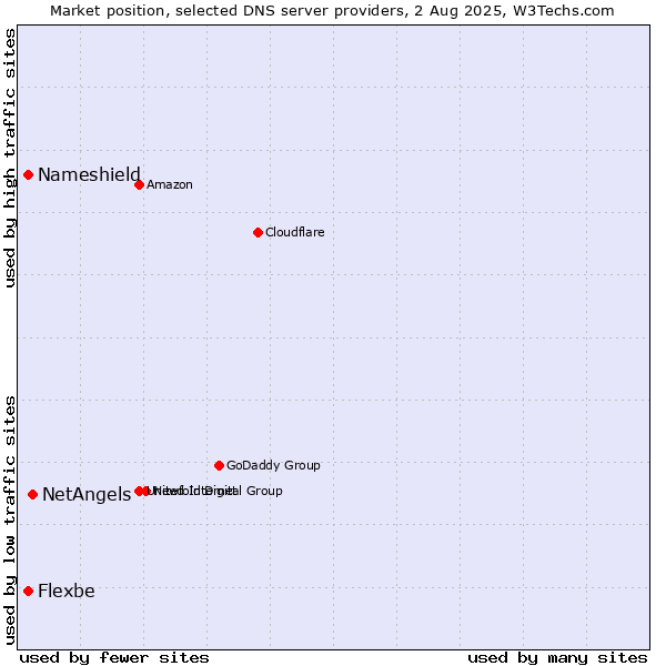 Market position of NetAngels vs. Nameshield vs. Flexbe