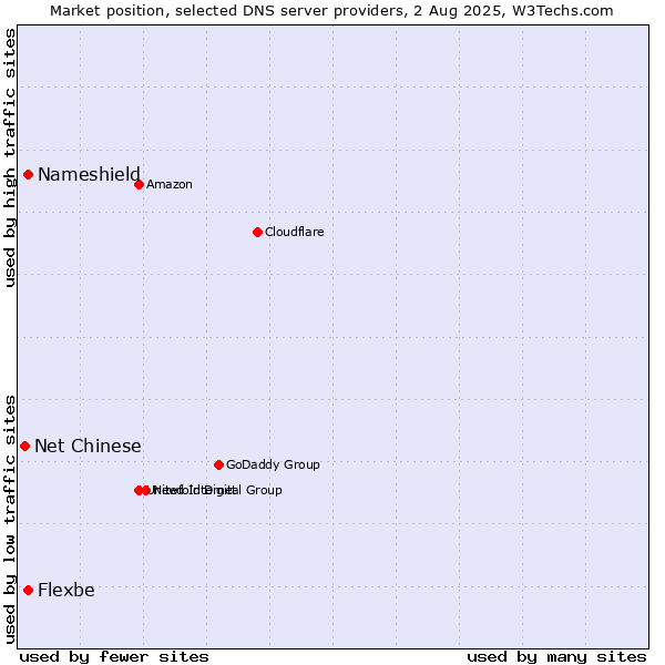Market position of Nameshield vs. Flexbe vs. Net Chinese