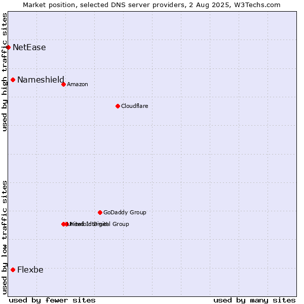Market position of Nameshield vs. Flexbe vs. NetEase