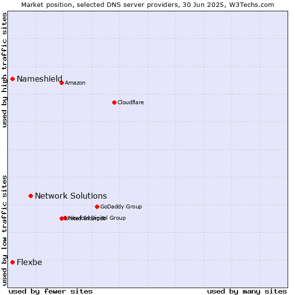 Market position of Network Solutions vs. Nameshield vs. Flexbe