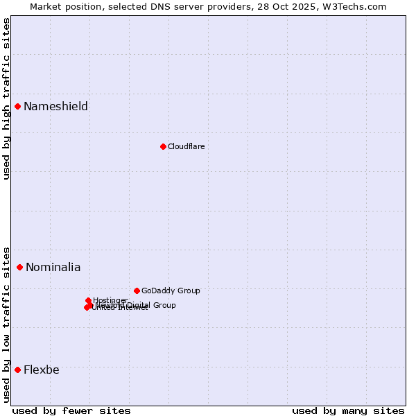 Market position of Nominalia vs. Flexbe vs. Nameshield