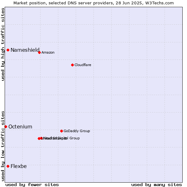 Market position of Nameshield vs. Flexbe vs. Octenium