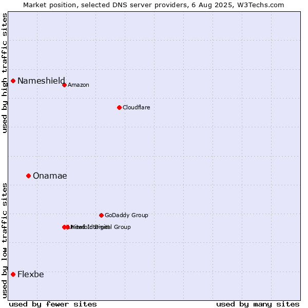 Market position of Onamae vs. Nameshield vs. Flexbe