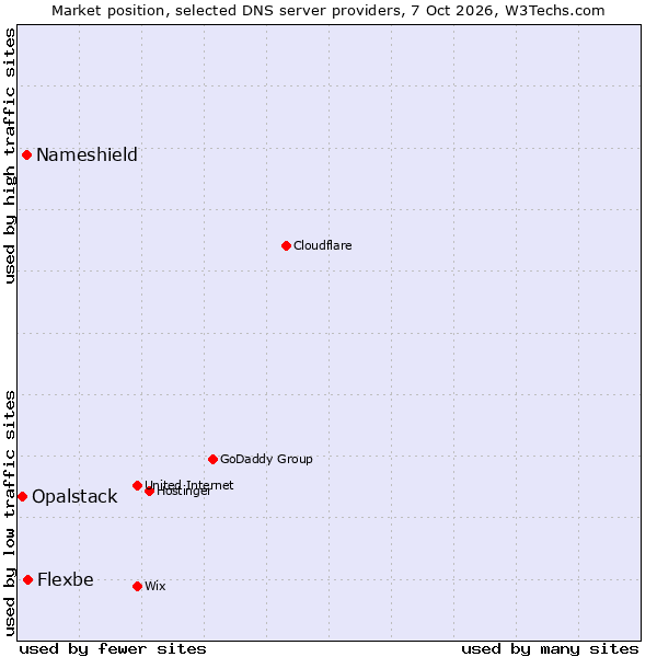 Market position of Flexbe vs. Nameshield vs. Opalstack