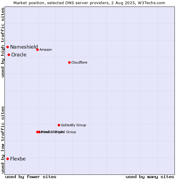 Market position of Oracle vs. Nameshield vs. Flexbe