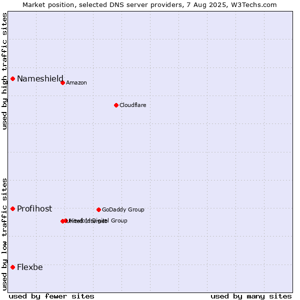 Market position of Nameshield vs. Profihost vs. Flexbe