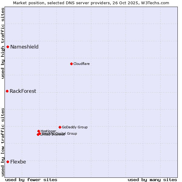 Market position of Flexbe vs. Nameshield vs. RackForest