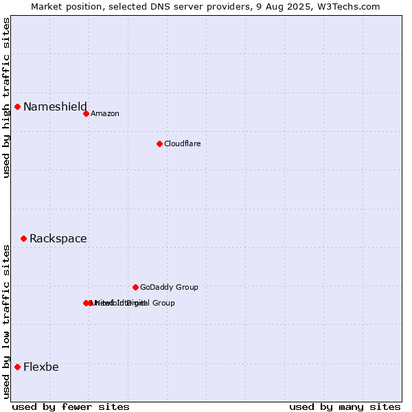 Market position of Rackspace vs. Nameshield vs. Flexbe