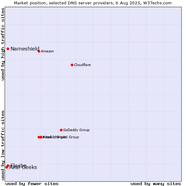Market position of Nameshield vs. Flexbe vs. Real Geeks