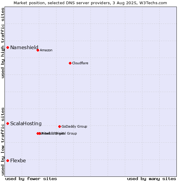 Market position of ScalaHosting vs. Nameshield vs. Flexbe
