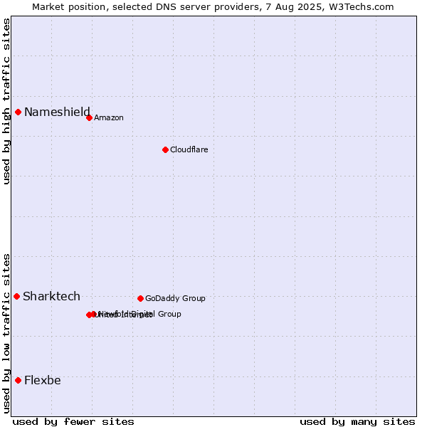 Market position of Nameshield vs. Flexbe vs. Sharktech