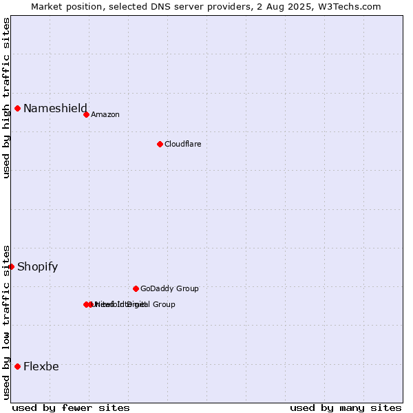 Market position of Nameshield vs. Flexbe vs. Shopify