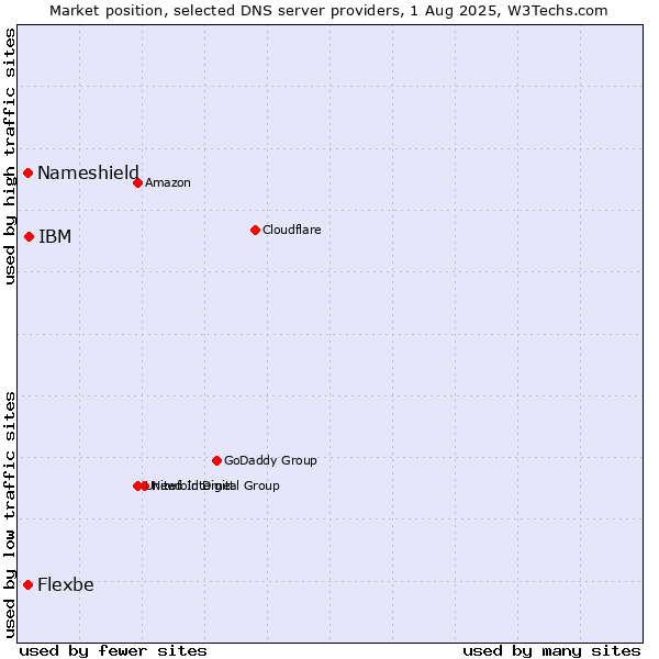 Market position of IBM vs. Nameshield vs. Flexbe