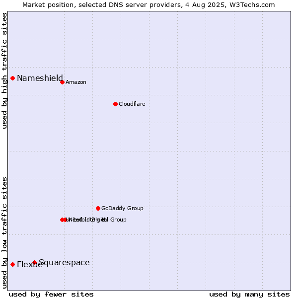 Market position of Squarespace vs. Nameshield vs. Flexbe