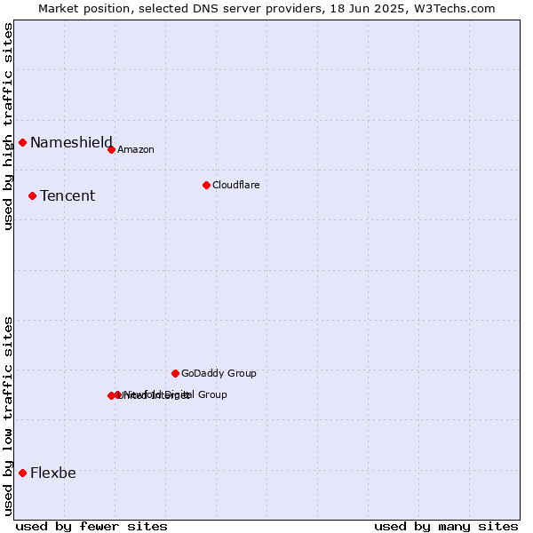 Market position of Tencent vs. Nameshield vs. Flexbe