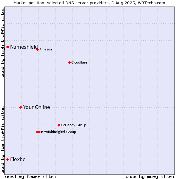 Market position of Your.Online vs. Nameshield vs. Flexbe