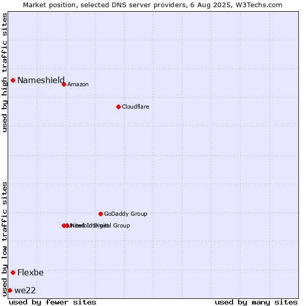 Market position of Nameshield vs. Flexbe vs. we22