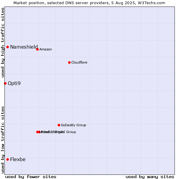 Market position of Nameshield vs. Flexbe vs. Opti9