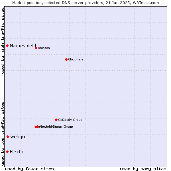 Market position of webgo vs. Nameshield vs. Flexbe