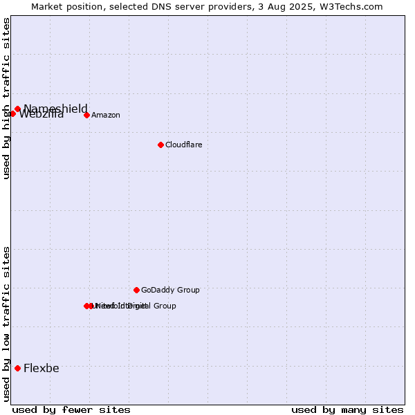 Market position of Nameshield vs. Flexbe vs. Webzilla