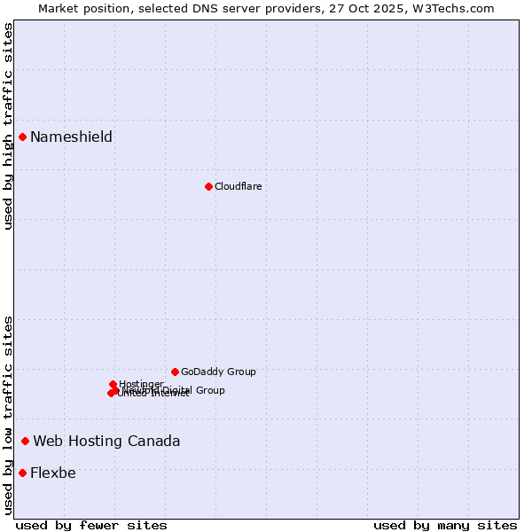 Market position of Web Hosting Canada vs. Flexbe vs. Nameshield