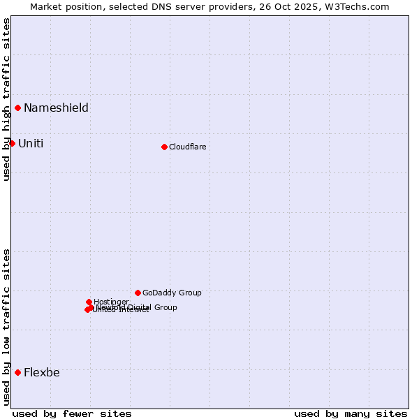 Market position of Flexbe vs. Nameshield vs. Uniti