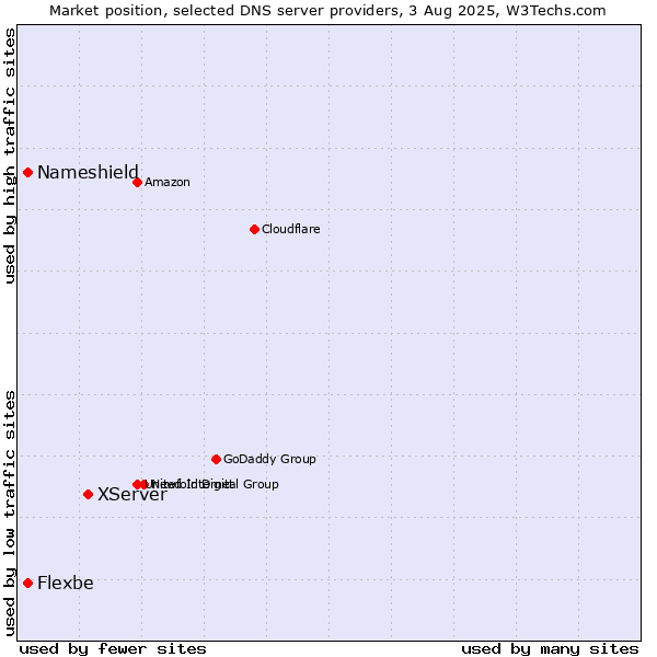Market position of XServer vs. Nameshield vs. Flexbe
