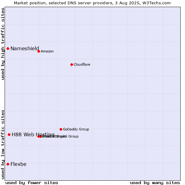 Market position of H88 Web Hosting vs. Nameshield vs. Flexbe