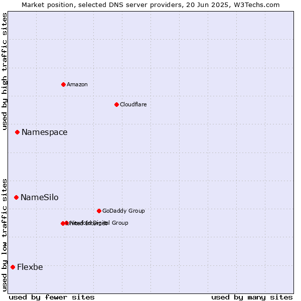 Market position of Namespace vs. NameSilo vs. Flexbe