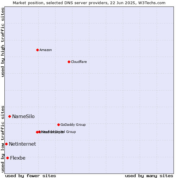 Market position of NameSilo vs. Flexbe vs. Netinternet