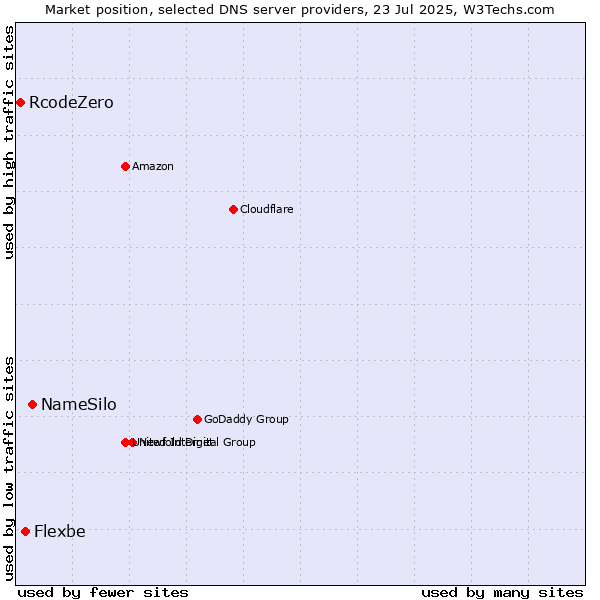 Market position of NameSilo vs. Flexbe vs. RcodeZero