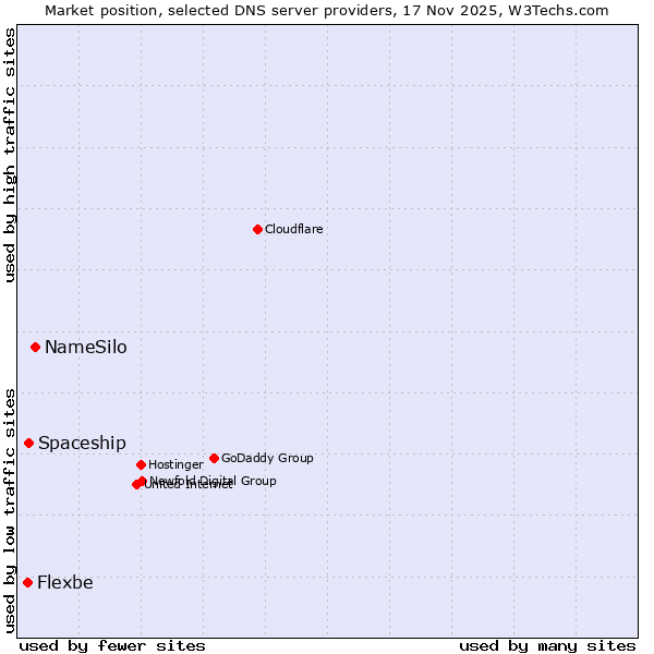 Market position of NameSilo vs. Spaceship vs. Flexbe