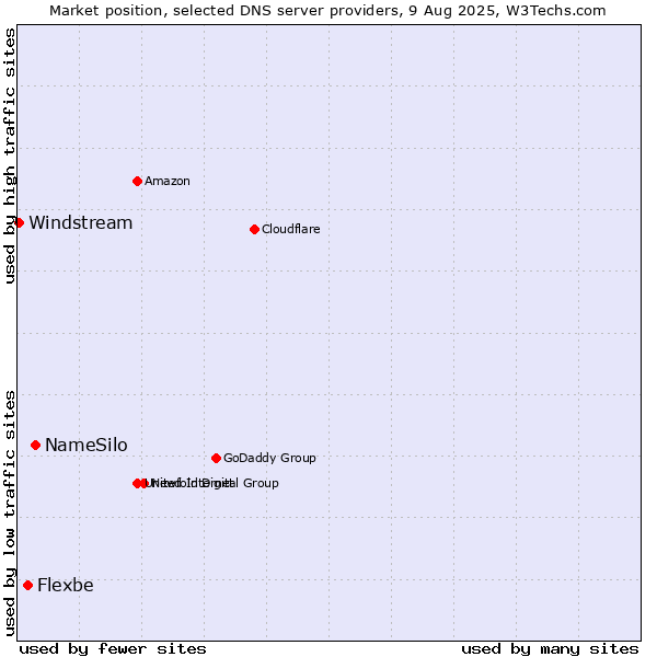 Market position of NameSilo vs. Flexbe vs. Windstream