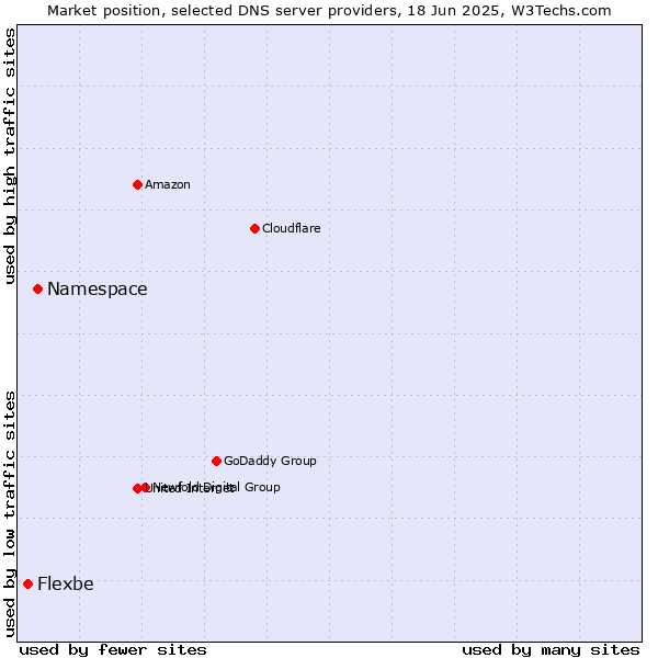 Market position of Namespace vs. Flexbe