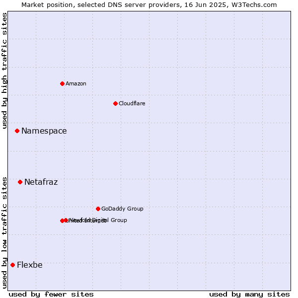 Market position of Netafraz vs. Namespace vs. Flexbe