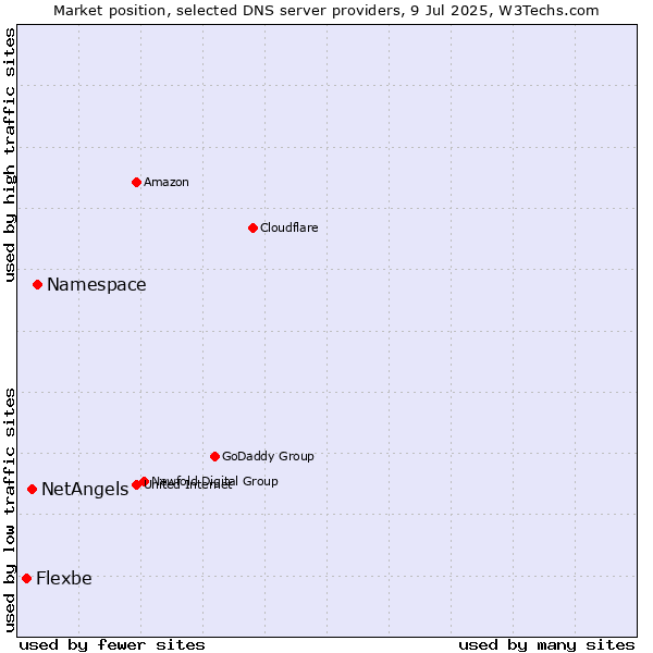 Market position of Namespace vs. NetAngels vs. Flexbe