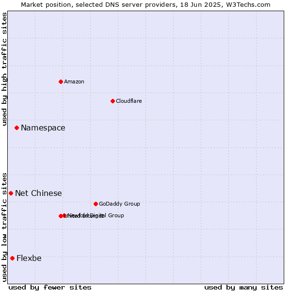 Market position of Namespace vs. Flexbe vs. Net Chinese