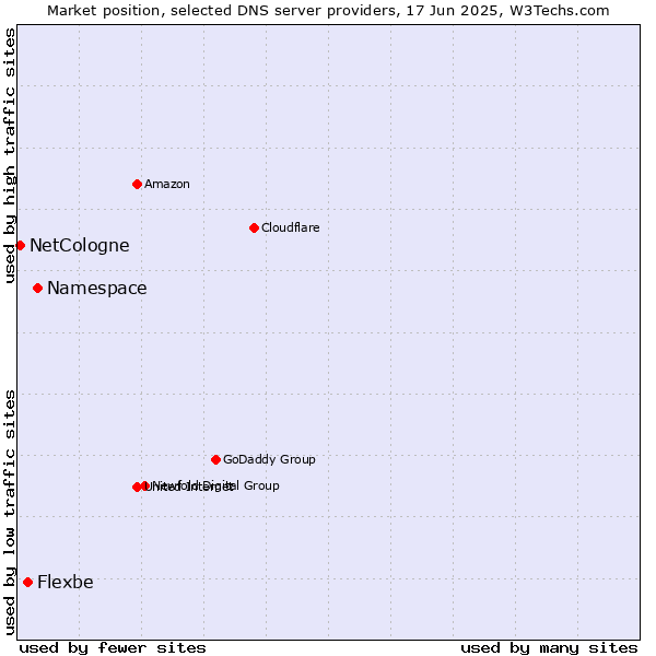 Market position of Namespace vs. Flexbe vs. NetCologne