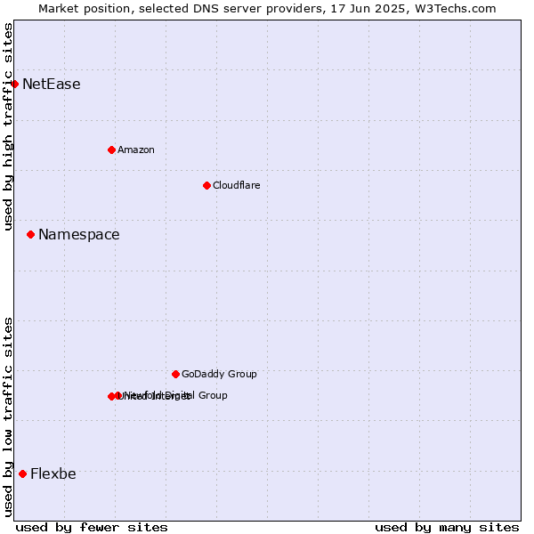 Market position of Namespace vs. Flexbe vs. NetEase