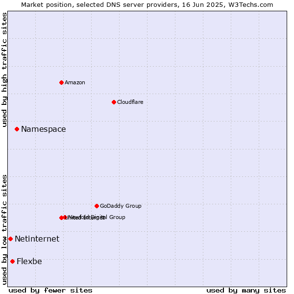 Market position of Namespace vs. Flexbe vs. Netinternet