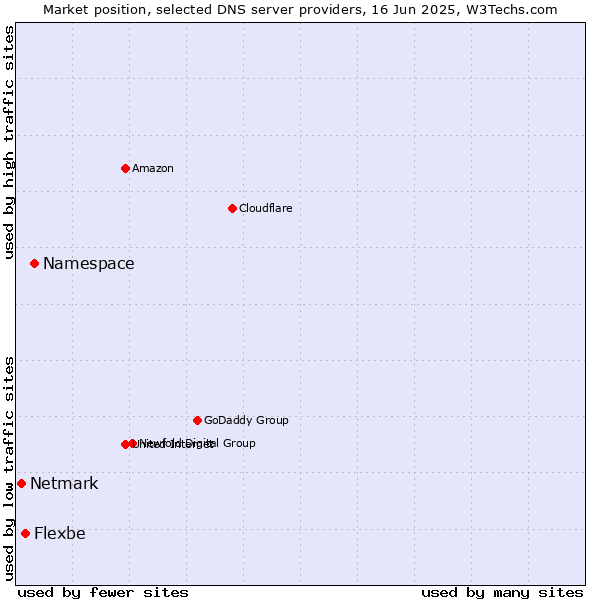 Market position of Namespace vs. Flexbe vs. Netmark
