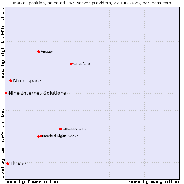 Market position of Namespace vs. Flexbe vs. Nine Internet Solutions