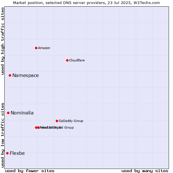 Market position of Namespace vs. Nominalia vs. Flexbe